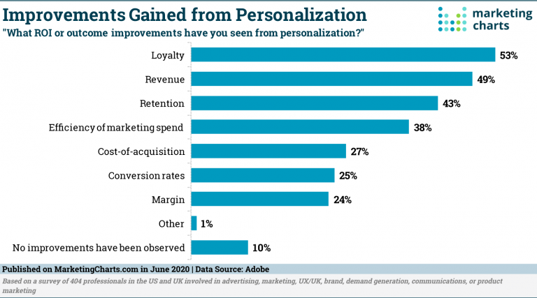 4 Reasons Why B2B Companies Adopt Personalization • Companda